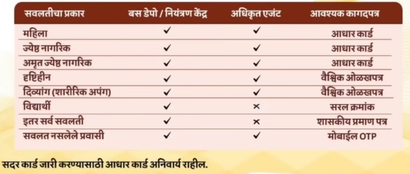 msrtc ncmc card savalat